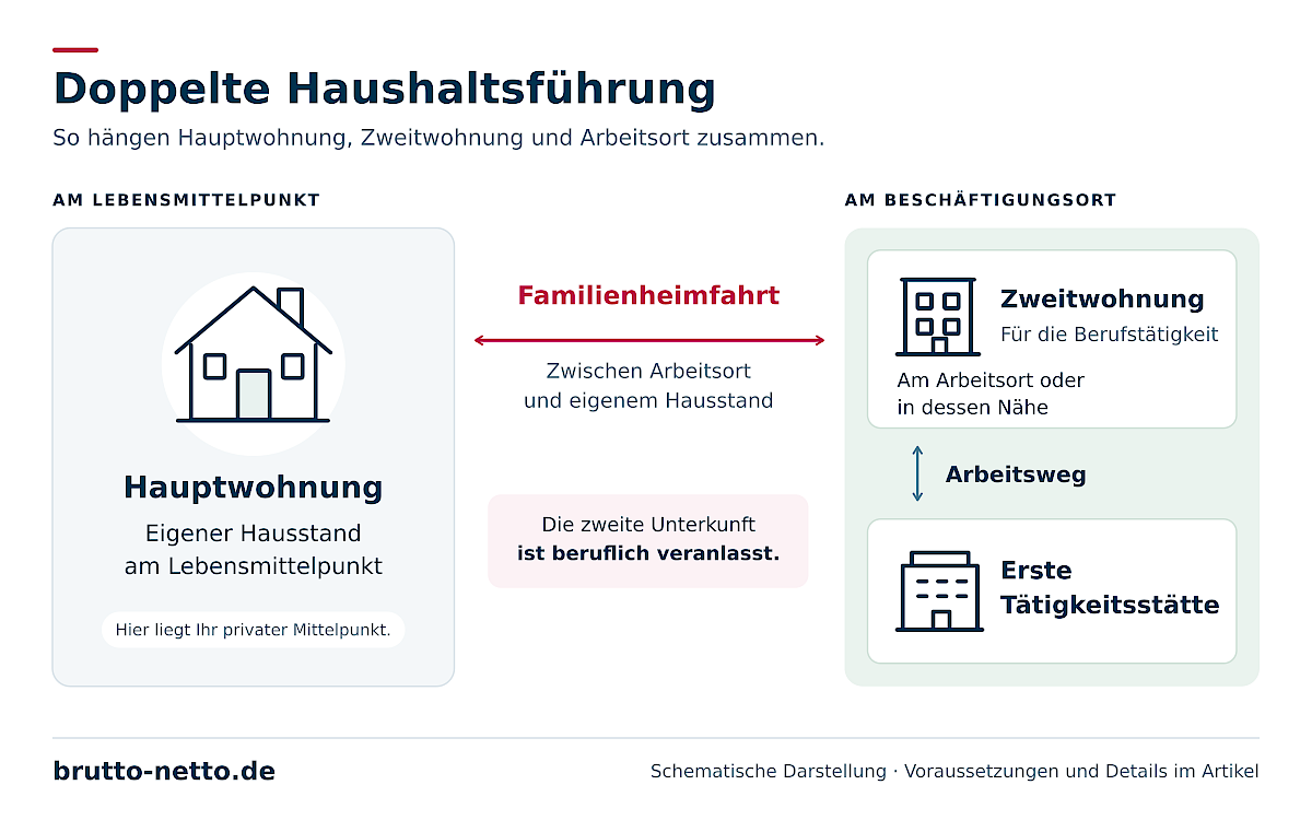 Doppelte Haushaltsführung: Hauptwohnung am Lebensmittelpunkt, Zweitwohnung am Arbeitsort sowie Familienheimfahrt und Arbeitsweg.
