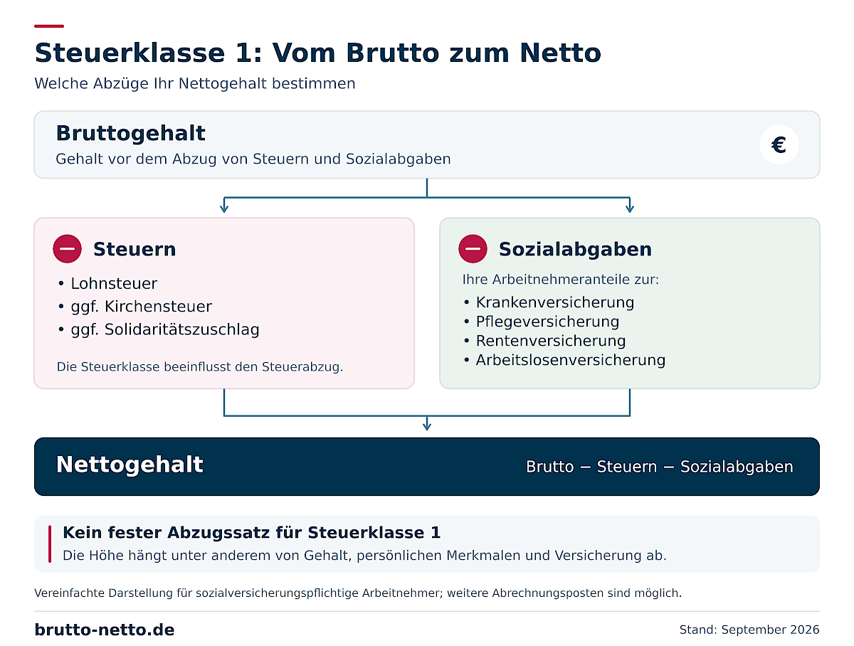 Steuerklasse 1: Vom Bruttogehalt zum Nettogehalt durch Abzug von Steuern und Arbeitnehmeranteilen zur Sozialversicherung.