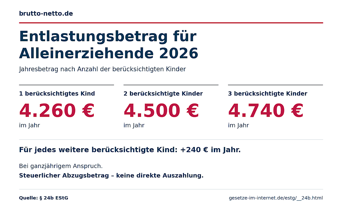 Der Entlastungsbetrag steigt ab dem zweiten berücksichtigten Kind um jeweils 240 Euro jährlich.